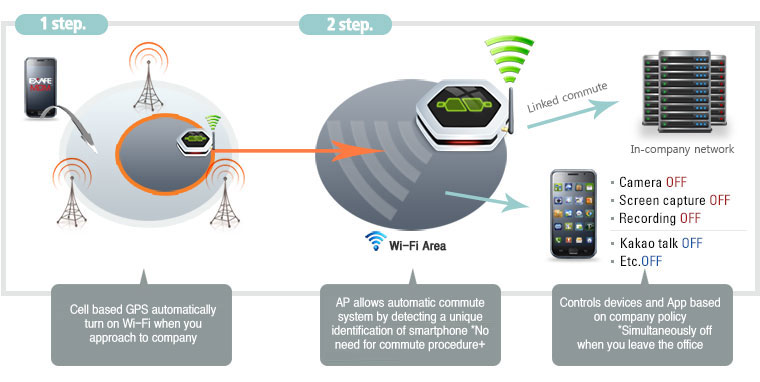 Cell based GPS automatically turn on Wi-Fi when you approach to company