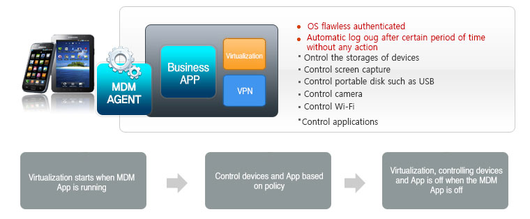 Virtualization, controlling devices and App is off when the MDM App is off 
